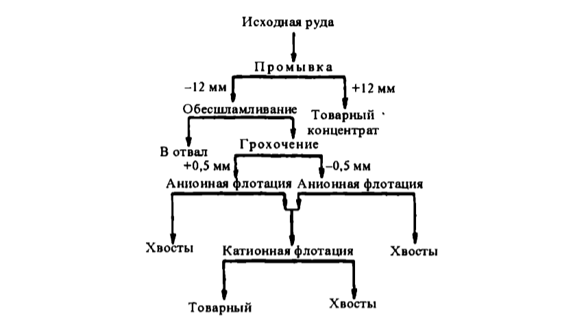 Схема обогащения фосфоритов на фабрике «Маунт Плезент»