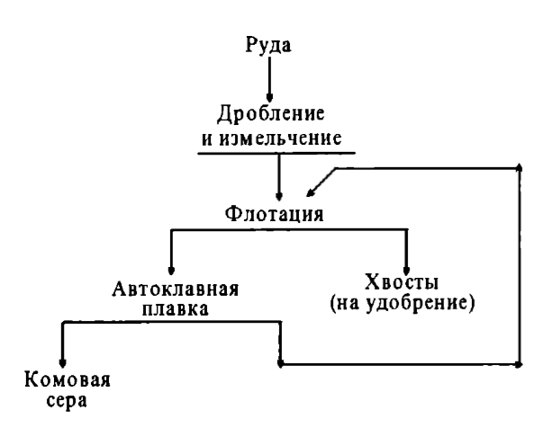 Принципиальная схема переработки и обогащения серных руд