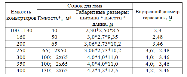 Параметры совков для завалки лома