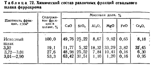 Химический состав различных фракций отвального шлака феррохрома
