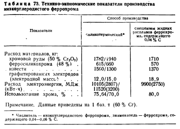 Технико-экономические показатели производства иизкоуглеродистого феррохрома
