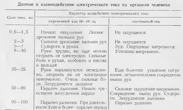 Таблица 1. - Данные о взаимодействии электрического тока на организм человека