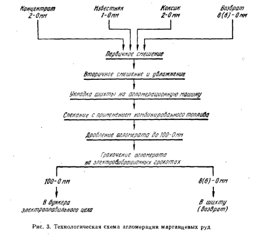 Технологическая схема агломерации марганцевых руд