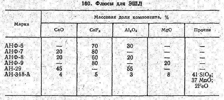 Флюсы для ЭШЛ