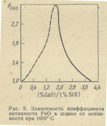 Зависимость коэффициента активности FeO в шлаке от основности при 1600° С