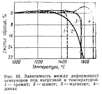 Зависимость между деформацией огнеупоров под нагрузкой и температурой