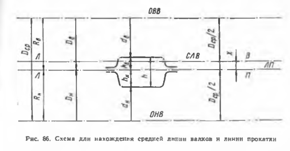 Схема для нахождения средней линии валков и линии прокатки