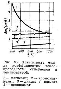 Зависимость между коэффициентом тепло проводности огнеупоров и температурой