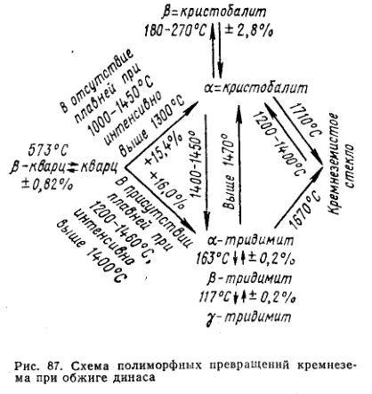Схема полиморфных превращений кремнезема при обжиге динаса