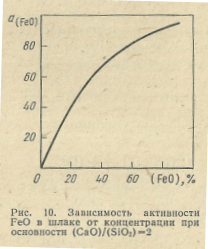 Зависимость активности FeO в шлаке от концентрации при основности (CaO)/(SiO2)=2