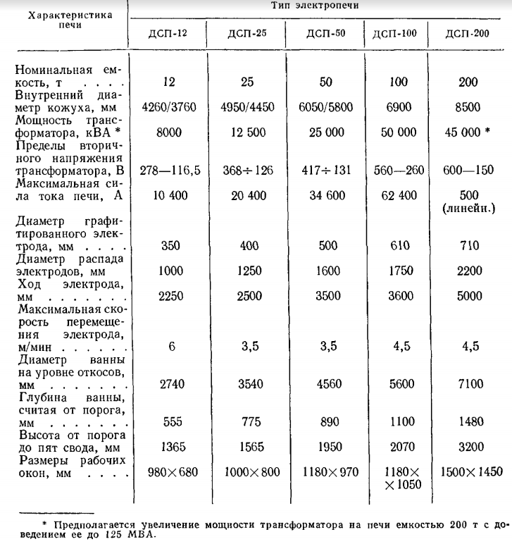 Техническая характеристика дуговых печей