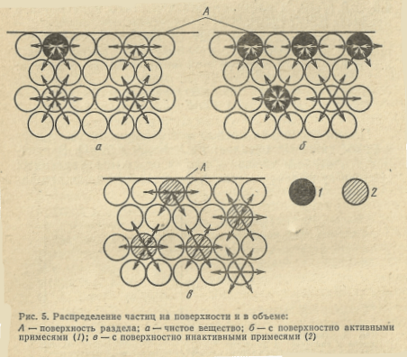 Распределение частиц на поверхности и в объеме