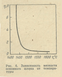 Зависимость вязкости основного шлака от температуры