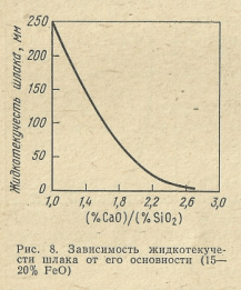 Зависимость жидкотекучести шлака от его основности (15-20% FeO)