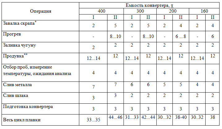 длительность цикла плавки для конвертеров различной емкости, минут