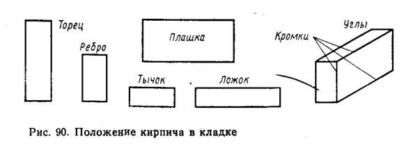 Положение кирпича в кладке