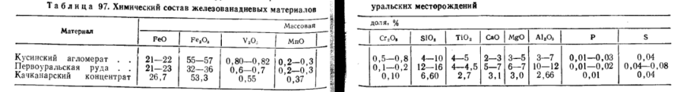 Химический состав железованадневых материалов уральских месторождений
