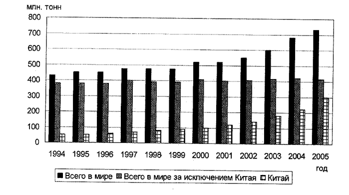 Развитие кислородно-конвертерного производства стали