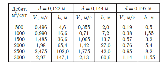 Потери напора h в трубах разного диаметра, м/1000 м
