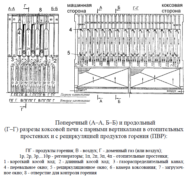 Поперечный (А–А, Б–Б) и продольный (Г–Г) разрезы коксовой печи с парными вертикалами в отопительных простенках и с рециркуляцией продуктов горения (ПВР)