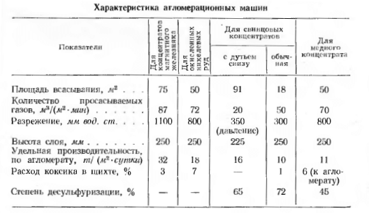 Характеристики агломерационных машин