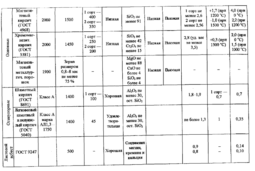 Свойства огнеупорных материалов (для рабочего слоя футеровки дуговых печей)
