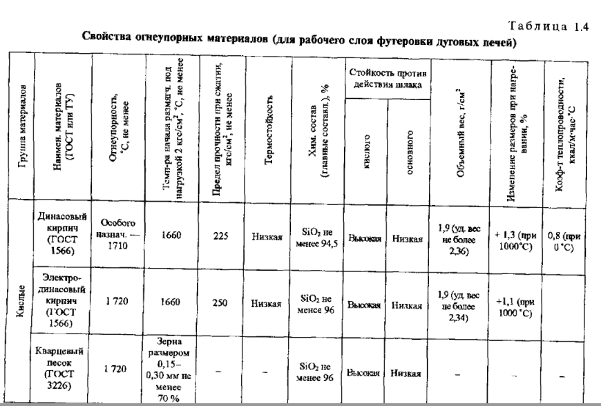 Свойства огнеупорных материалов (для рабочего слоя футеровки дуговых печей)