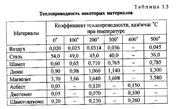Теплопроводность некоторых материалов