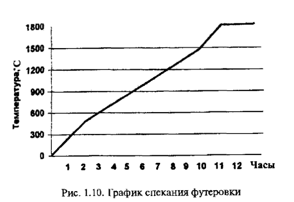 График спекания футеровки