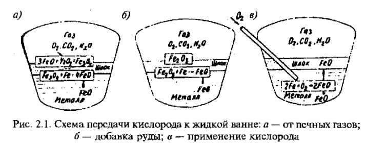 Схема передачи кислорода к жидкой ванне
