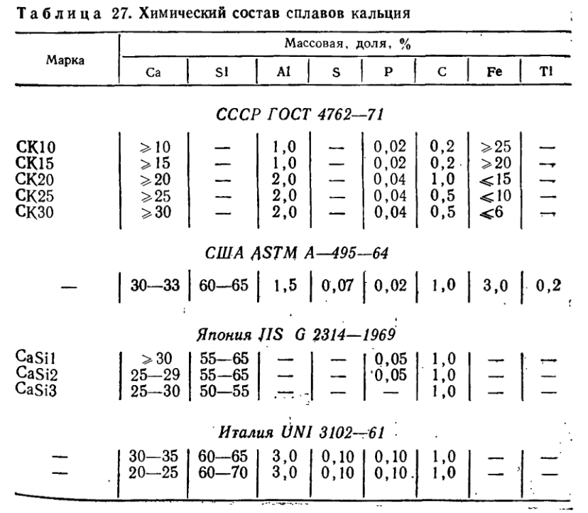 Химический состав сплавов кальция