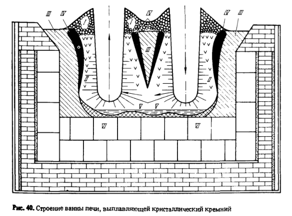 Строение ванны печи, выплавляющей кристаллический кремний