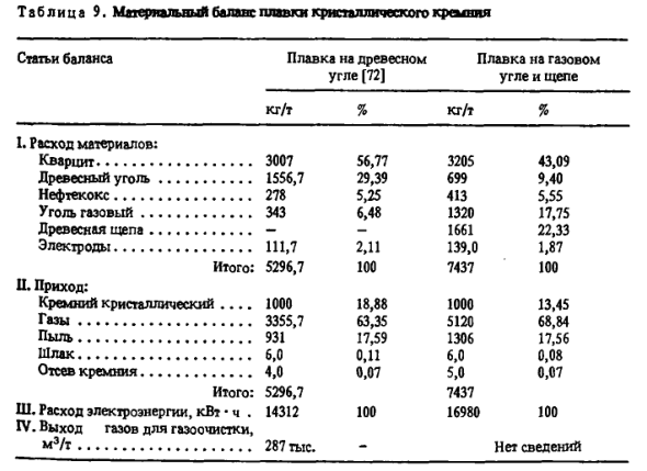 Материальный баланс плавки кристаллического кремния