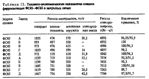 Технико-экономические показатели плавки ферросилиция ФС45-ФС65 в закрытых печах