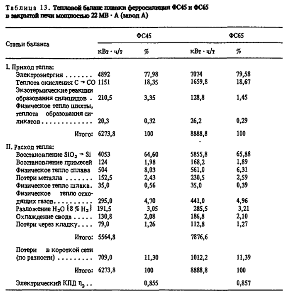 Тепловой баланс плавки ферросилиция ФС45 и ФС65 в закрытой печи мощностью 22 МВ * А (завод А)