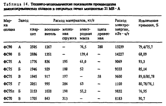 Технико-экономические показатели производства высококремнистых сплавов в открытых печах мощностью 21 МВ * Л