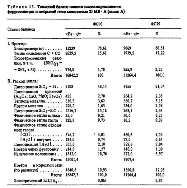 Тепловой баланс плавки высококремнистого ферросилиция в открытой печи мощностью 21 МВ • Л (завод А)