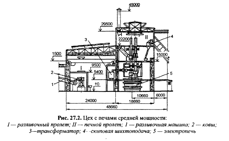 Цех с печами средней мощности
