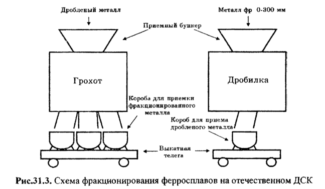 Схема фракционирования ферросплавов на отечественном ДСК