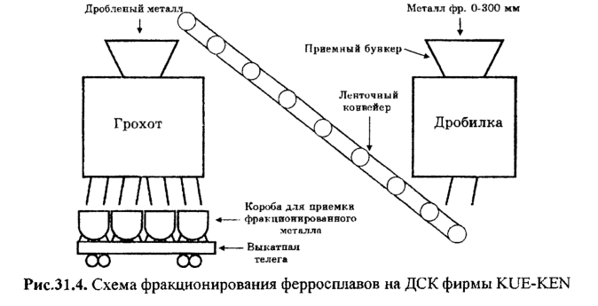 Схема фракционирования ферросплавов на ДСК фирмы KUE-KEN