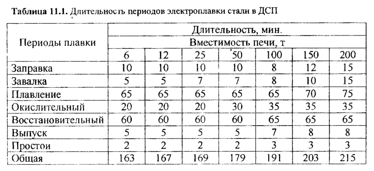 Длительность периодов электроплавки стали в ДСП