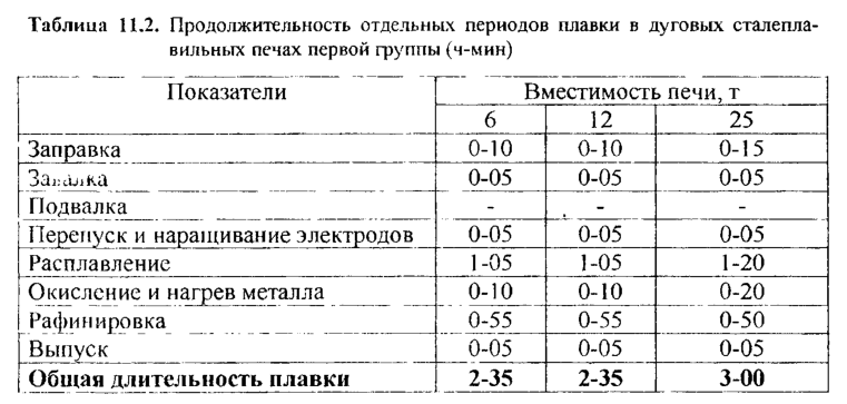 Продолжительность отдельных периодов плавки в дуговых сталепла­вильных печах первой группы