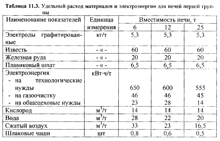 Удельный расход материалов и электроэнергии для печей первой груп­пы