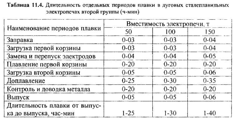 Длительность отдельных периодов плавки в дуговых сталеплавильных электропечах второй группы