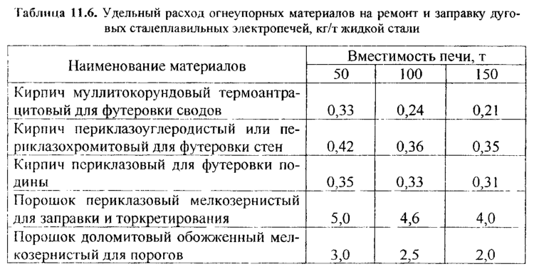 Удельный расход огнеупорных материалов на ремонт и заправку дуго­ вых сталеплавильных электропечей