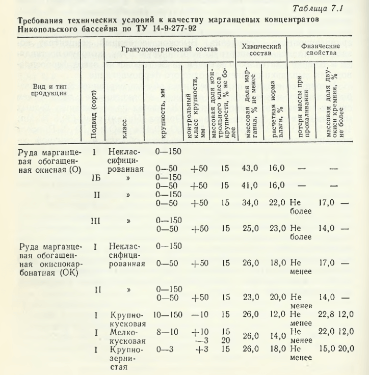 Требования технических условий к качеству марганцевых концентратов Никопольского бассейна по ТУ 14-9-277-92