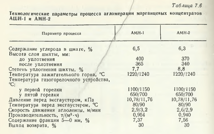 Технологические параметры процесса агломерации марганцевых концентратов АШН-1 и АМН-2
