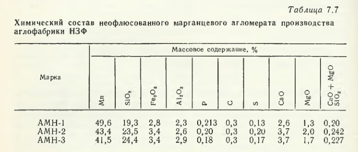 Химический состав неофлюсованного марганцевого агломерата производства аглофабрики НЗФ