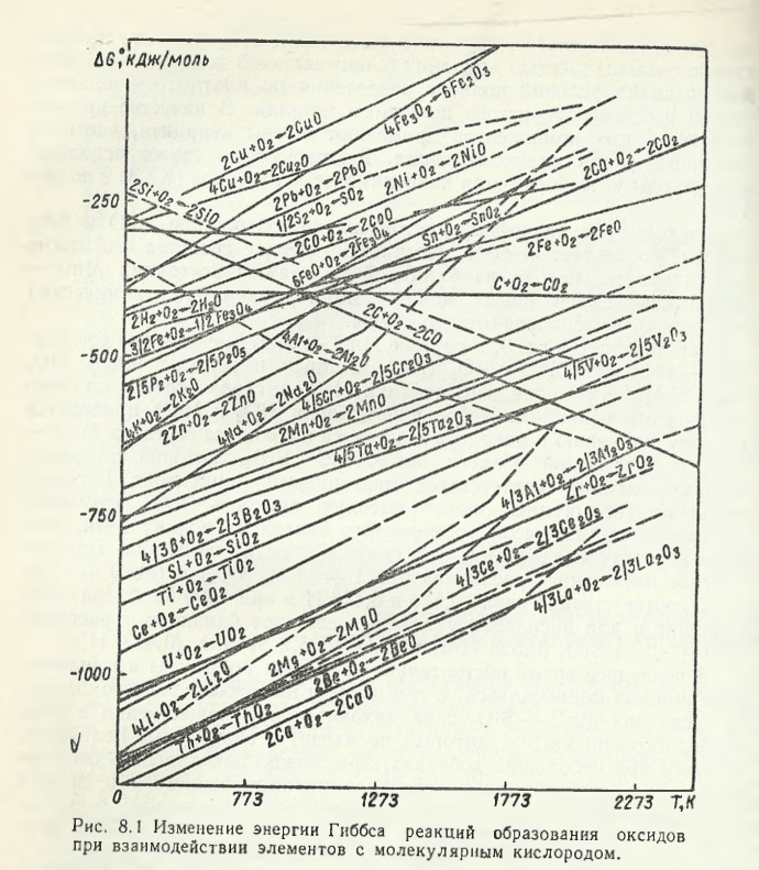Изменение энергии Гиббса реакций образования оксидов при взаимодействии элементов с молекулярным кислородом