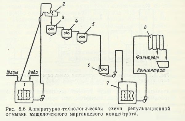 Аппаратурно-технологическая схема репульпационной отмывки выщелоченного марганцевого концентрата